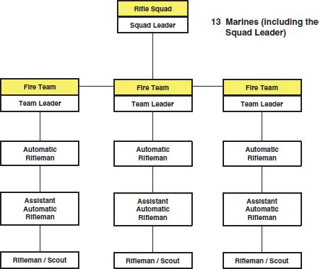 Marine Corps Leadership Structure